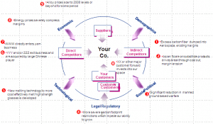 Porter's Five Forces